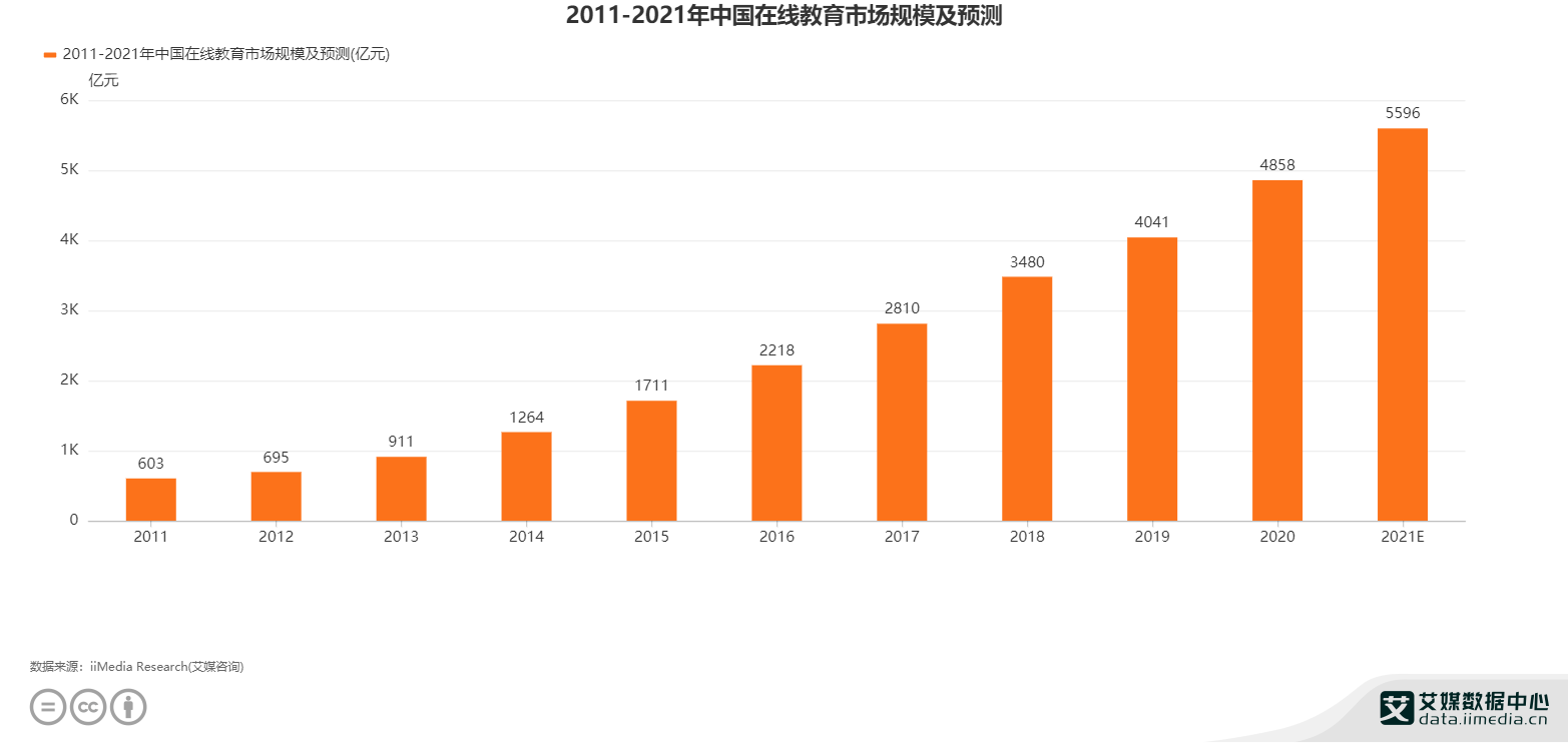 2021年中國在線教育市場(chǎng)規(guī)模預(yù)測(cè)達(dá)5596億元 洞察趨勢(shì)、挑戰(zhàn)與未來