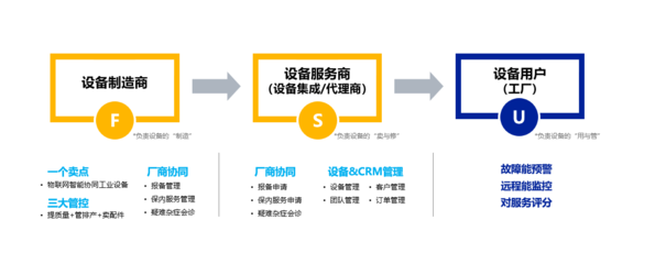 工業(yè)設(shè)備物聯(lián)網(wǎng)的三大應(yīng)用主體及價(jià)值